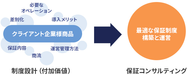 保証コンサルティング事業の図